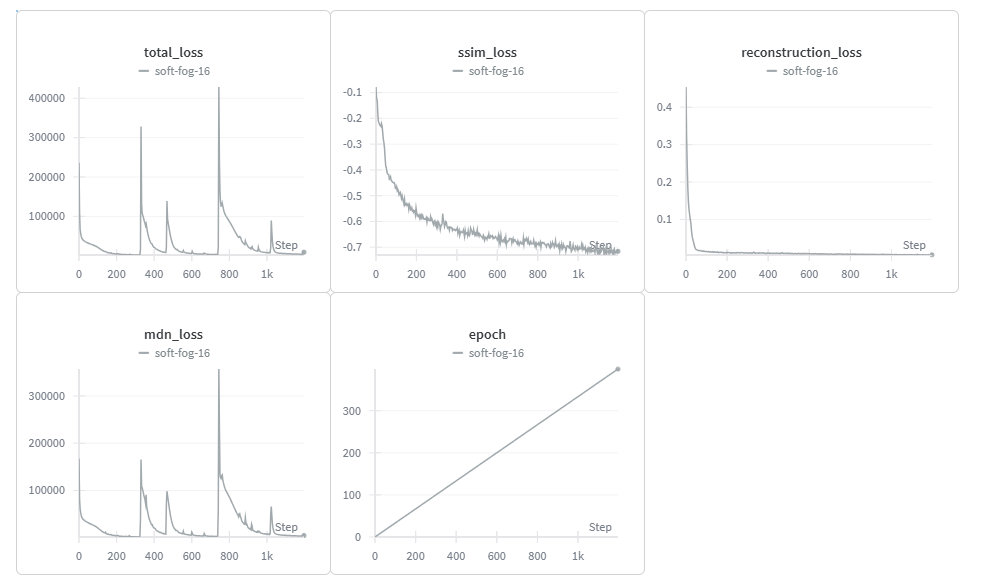 Training losses: total, SSIM, reconstruction, and MDN